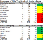 Table showing percentage of white vote received by Kerry and Obama in Southern states, split by little/no campaigning vs heavy campaigning, with visit counts and change columns.
