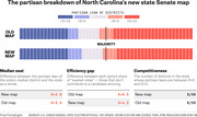 Bar chart comparing partisan lean of districts in North Carolina's old vs new state Senate maps, with metrics for median seat, efficiency gap, and competitiveness.