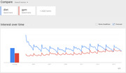 Google Trends screenshot comparing search interest over time for 'diet' (blue) and 'gym' (red) from 2004 to 2015, showing seasonal spikes and a forecast.