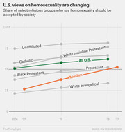 Line chart showing the share of select US religious groups who say homosexuality should be accepted by society, from 2006 to 2017, with All U.S. and Muslim highlighted.