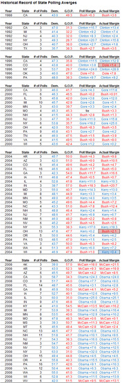 Historical record of state polling averages from 1988 to 2008, showing number of polls, Democratic and GOP percentages, poll margin, and actual margin by state and year.