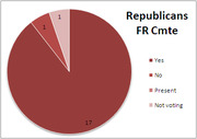 Pie chart showing Republicans on the FR Committee voting breakdown: 17 Yes, 1 No, 1 Present, and Not voting.