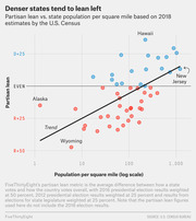 Scatter plot showing partisan lean vs. population per square mile for U.S. states on a log scale, with a trend line showing denser states lean more Democratic.