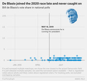 Scatter plot showing Bill de Blasio's vote share in national polls from January to late 2019, with a dotted line marking his May 16, 2019 presidential announcement.