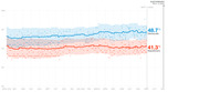 Line chart showing Democratic and Republican polling averages from April 2019 to Election Day Nov. 3, 2020, with Democrats at 48.7% and Republicans at 41.3%.