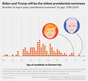 Dot plot showing ages of major-party US presidential nominees on Election Day from 1796 to 2020, highlighting Biden and Trump as the oldest nominees.