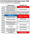 Table of Vice Presidential Nominees since 1948 listing Democratic and Republican candidates by year, with former governors highlighted in red.