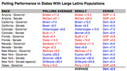 Table showing polling averages, results, and errors for races in states with large Latino populations, including Arizona, California, Colorado, Florida, Nevada, New Mexico, New York, and Texas.