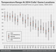 Box plot chart showing historical temperature ranges at kickoff time for 2014 Indianapolis Colts game locations, based on observed temperatures from 1984-2013.