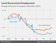 Line chart showing local government employment change since December 2007 for education and non-education sectors, from 2008 to 2014.