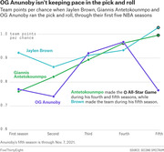 Line chart comparing team points per chance in pick-and-roll plays for Jaylen Brown, Giannis Antetokounmpo, and OG Anunoby across their first five NBA seasons.
