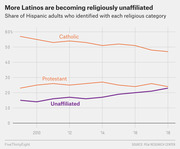 Line chart showing the share of Hispanic adults identifying as Catholic, Protestant, or religiously unaffiliated from 2009 to 2018, with Catholic declining and unaffiliated rising.