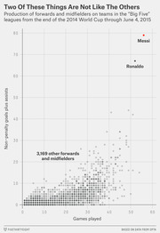 Scatter plot comparing games played vs non-penalty goals plus assists for forwards and midfielders in Big Five leagues from 2014 World Cup through June 4, 2015, highlighting Messi and Ronaldo as outliers.