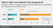Dual horizontal bar chart comparing average mentions of 'deficit' and 'debt' in Republican presidential debates by candidates and moderators in 2012 vs 2016 election cycles.