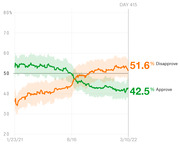 Line chart showing presidential approval and disapproval ratings from January 2021 to March 2022, with disapproval at 51.6% and approval at 42.5% on Day 415.