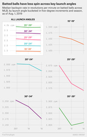 Multiple line charts showing median backspin rate in RPM on MLB batted balls by launch angle bucket (15-39 degrees) across 2017-2019 seasons, all showing declining spin.