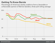 Line chart showing the percentage of Hispanic, Black, and White American adults unable to form an opinion of Bernie Sanders from May to September, based on a three-poll rolling average.