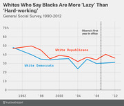 Line chart from FiveThirtyEight showing the percentage of White Republicans and White Democrats who say Blacks are more lazy than hard-working, based on the General Social Survey from 1990 to 2012.