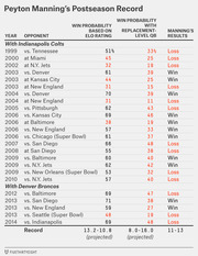 Table showing Peyton Manning's postseason record with win probabilities based on Elo rating and replacement-level QB, plus actual results, from 1999 to 2014.