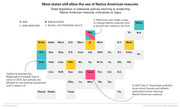 Tile grid map of US states color-coded by whether they ban, propose to ban, block bans, or have no policy on Native American mascots, nicknames, or logos.