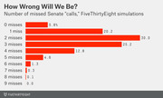 Horizontal bar chart showing the percentage distribution of missed Senate calls in FiveThirtyEight simulations, from 0 to 9 misses.