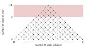 Diamond-lattice state diagram showing possible combinations of socks on a chair (0-14) versus socks in a basket (0-28), with arrows indicating transitions and a pink region highlighting states above 9 socks on chair.