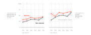 Two line charts comparing likelihood of identifying as Republican and voting Republican in 2008 for veterans vs non-veterans across age groups 20s through 70s.