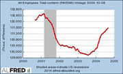 FRED line chart showing All Employees Total Nonfarm (PAYEMS) from 2000 to 2005, with shaded recession area around 2001, vintage 2004-10-08.