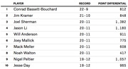 Rankings table showing top 10 players with their win-loss records and point differentials, led by Conrad Bassett-Bouchard at 22-9.
