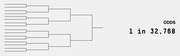 A tournament bracket diagram showing odds of 1 in 32,768 for a perfect bracket prediction.