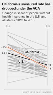 Slope chart showing the change in uninsured rates for California, the U.S., and all states from 2013 to 2016, with California dropping from 15% to 8%.