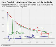 Line chart showing the probability of the U.S. team's goal differential at each minute of its 2015 Women's World Cup games against Australia, Japan, and Germany.