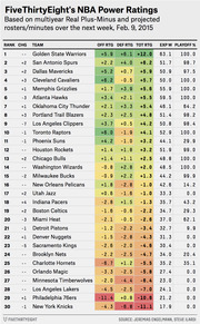 FiveThirtyEight NBA Power Ratings table ranking all 30 teams by offensive, defensive, and total ratings with expected wins and playoff percentages as of Feb. 9, 2015.