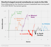 Line chart showing point differential for Stanford women's basketball during each of its six 2021 NCAA Tournament games, with separate colored lines per opponent.