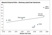 Scatter plot showing Romney's lead over Santorum in recent Arizona polls by median field date, with a trend line rising from about 6 to 16 points.