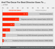 Horizontal bar chart showing the percentage female across six film industry categories, from general population at 50.8% down to Academy Award best director nominations at 2.4%.