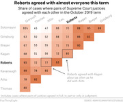 Heatmap table showing the share of cases where pairs of Supreme Court justices agreed with each other in the October 2019 term, highlighting Roberts agreed broadly across ideological lines.