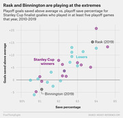 Scatter plot comparing playoff goals saved above average vs. save percentage for Stanley Cup finalist goalies 2010-2019, highlighting Rask and Binnington at opposite extremes in 2019.