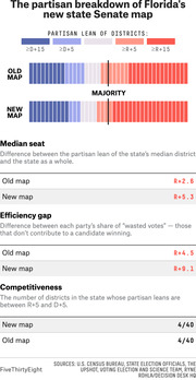 Bar chart and metrics comparing Florida's old and new state Senate district maps by partisan lean, median seat, efficiency gap, and competitiveness.