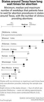Dot-and-range chart showing minimum, median, and maximum weekday wait times for abortion procedures in states around Texas, with clinic counts per state.