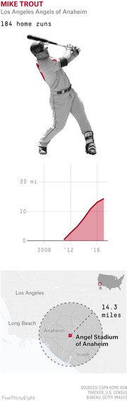 Infographic about Mike Trout showing 184 home runs, a chart of cumulative home run distance over time, and a map of Angel Stadium of Anaheim with a 14.3-mile radius circle.