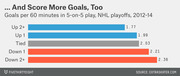 Horizontal bar chart showing NHL playoff goals per 60 minutes in 5-on-5 play by game score situation (2012-14), with trailing teams scoring more goals.