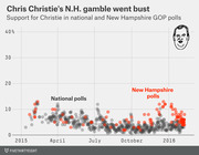 Scatter plot showing Chris Christie's support in national and New Hampshire GOP polls from 2015 to 2016, with red dots for NH polls and gray dots for national polls.