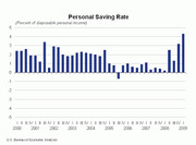 Bar chart showing the US Personal Saving Rate as a percent of disposable personal income from 2000 to 2009, with quarterly data from the Bureau of Economic Analysis.