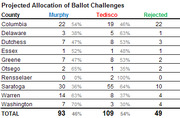Table showing projected allocation of ballot challenges by county between Murphy and Tedisco candidates, with rejected counts, from FiveThirtyEight.