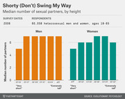 Bar chart showing median number of sexual partners by height for men and women, from a 2006 survey of 60,058 heterosexual adults ages 18-65.