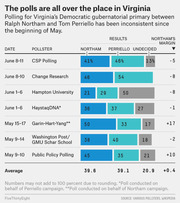 Horizontal stacked bar chart showing polling results for Virginia's Democratic gubernatorial primary between Ralph Northam and Tom Perriello across seven polls from May to June, with Northam's margin listed.