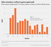 Bar chart showing Kenny Lofton's wins above replacement for each MLB season from 1991 to 2007, highlighting his 20.1 total WAR between 2000 and 2007.