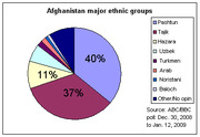 Pie chart showing Afghanistan major ethnic groups, with Pashtun at 40%, Tajik at 37%, and other groups including Hazara, Uzbek, Turkmen, Arab, Noristani, and Baloch.