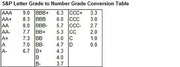 S&P letter grade to number grade conversion table mapping credit ratings from AAA (9.0) down to D (0.0)